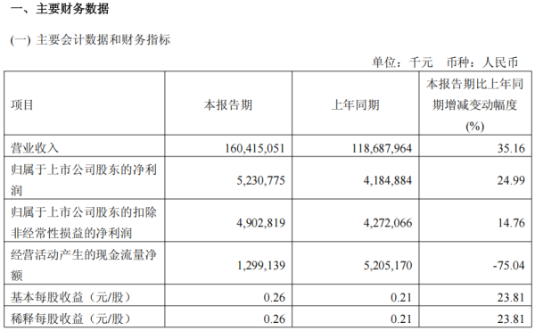 股票配资讯 AI服务器业务同比增超50%，工业富联Q1营收同比增超35% | 财报见闻